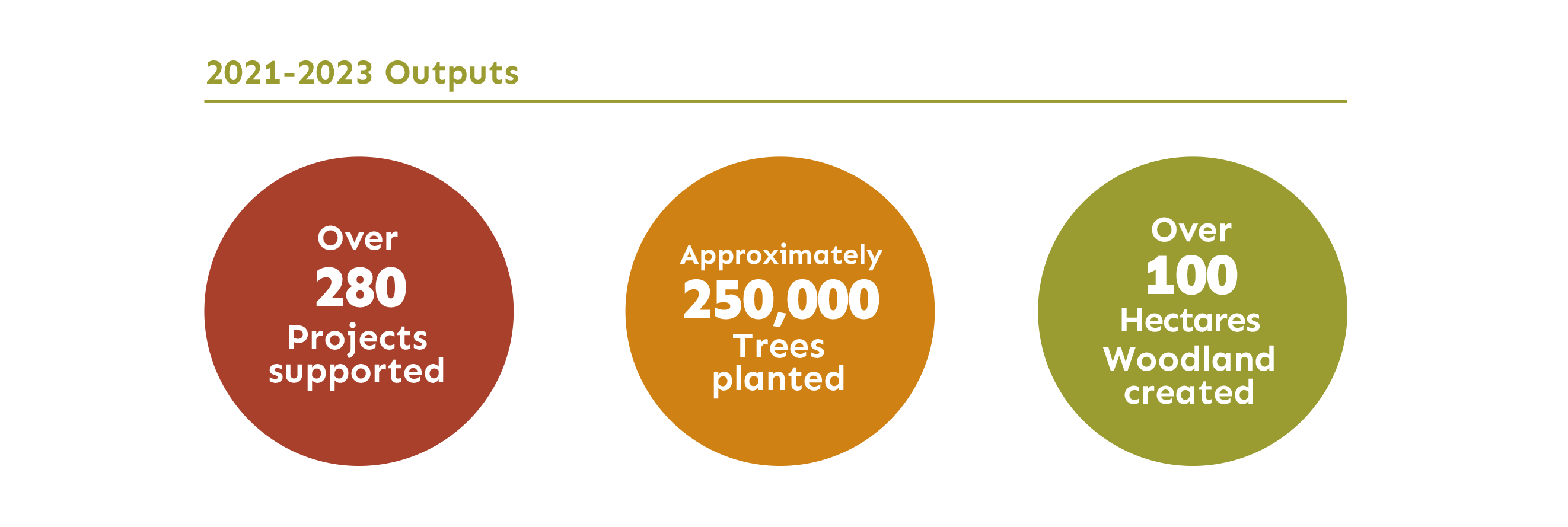 Outputs for South Yorkshire Woodland Partnership